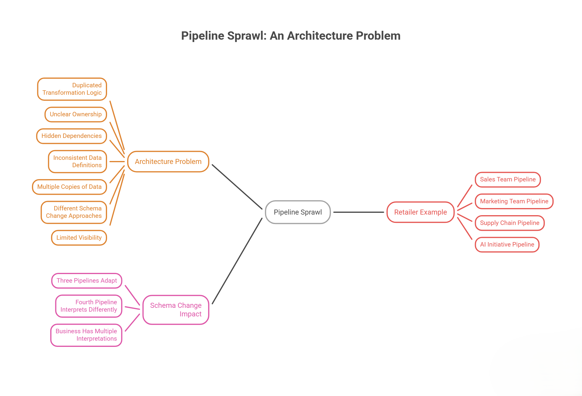 Pipeline Sprawl Is an Architecture Problem 
